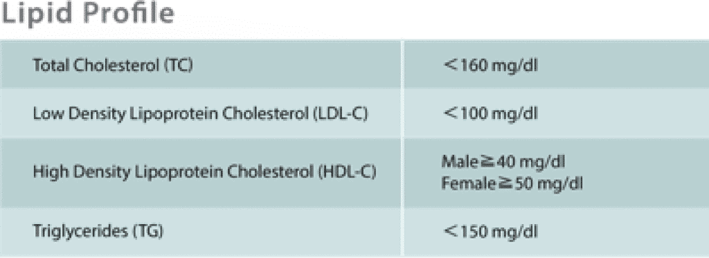 Blood lipids-blood fats