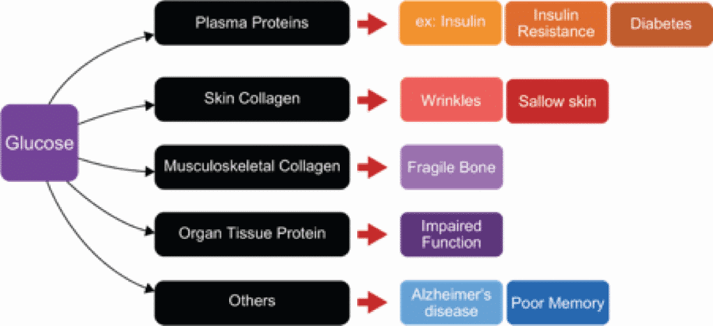 HbA1c Test-HbA1c